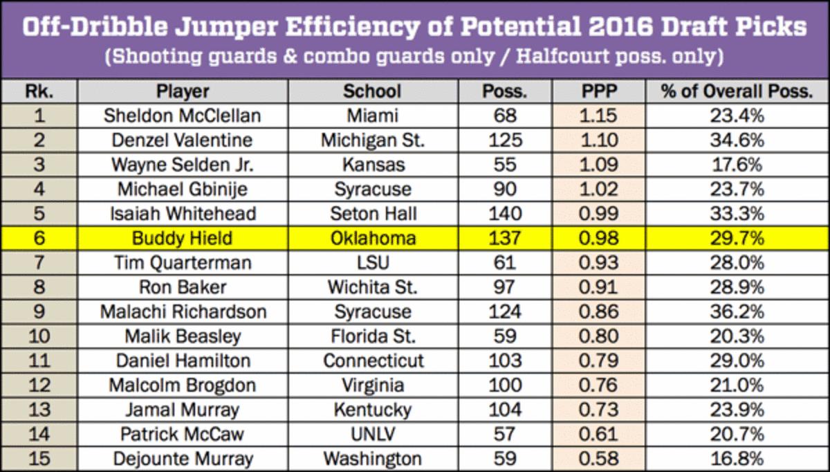 buddy-hield-scouting-report-chart-3.gif